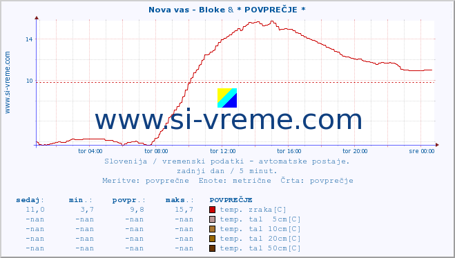 POVPREČJE :: Nova vas - Bloke & * POVPREČJE * :: temp. zraka | vlaga | smer vetra | hitrost vetra | sunki vetra | tlak | padavine | sonce | temp. tal  5cm | temp. tal 10cm | temp. tal 20cm | temp. tal 30cm | temp. tal 50cm :: zadnji dan / 5 minut.