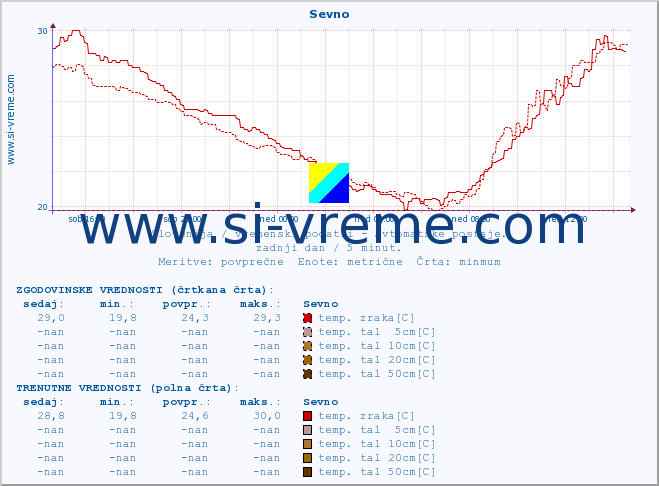 POVPREČJE :: Sevno :: temp. zraka | vlaga | smer vetra | hitrost vetra | sunki vetra | tlak | padavine | sonce | temp. tal  5cm | temp. tal 10cm | temp. tal 20cm | temp. tal 30cm | temp. tal 50cm :: zadnji dan / 5 minut.