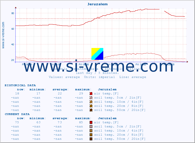  :: Jeruzalem :: air temp. | humi- dity | wind dir. | wind speed | wind gusts | air pressure | precipi- tation | sun strength | soil temp. 5cm / 2in | soil temp. 10cm / 4in | soil temp. 20cm / 8in | soil temp. 30cm / 12in | soil temp. 50cm / 20in :: last day / 5 minutes.