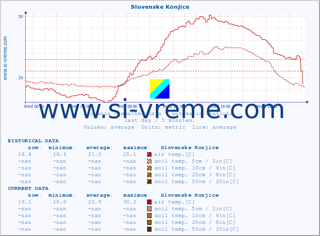  :: Slovenske Konjice :: air temp. | humi- dity | wind dir. | wind speed | wind gusts | air pressure | precipi- tation | sun strength | soil temp. 5cm / 2in | soil temp. 10cm / 4in | soil temp. 20cm / 8in | soil temp. 30cm / 12in | soil temp. 50cm / 20in :: last day / 5 minutes.