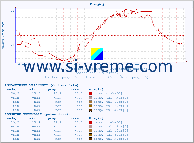 POVPREČJE :: Breginj :: temp. zraka | vlaga | smer vetra | hitrost vetra | sunki vetra | tlak | padavine | sonce | temp. tal  5cm | temp. tal 10cm | temp. tal 20cm | temp. tal 30cm | temp. tal 50cm :: zadnji dan / 5 minut.