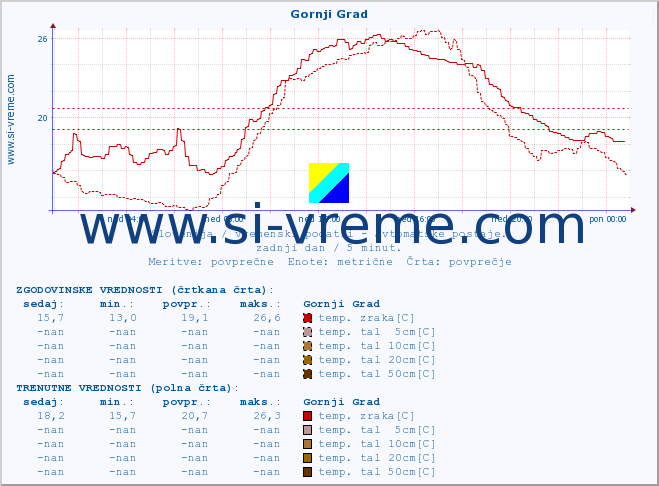 POVPREČJE :: Gornji Grad :: temp. zraka | vlaga | smer vetra | hitrost vetra | sunki vetra | tlak | padavine | sonce | temp. tal  5cm | temp. tal 10cm | temp. tal 20cm | temp. tal 30cm | temp. tal 50cm :: zadnji dan / 5 minut.