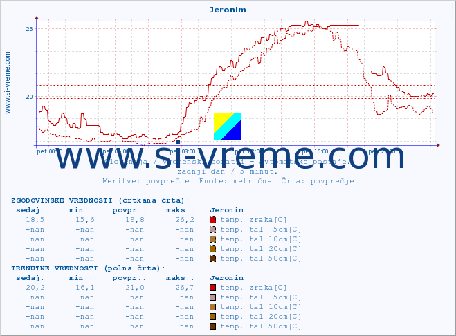 POVPREČJE :: Jeronim :: temp. zraka | vlaga | smer vetra | hitrost vetra | sunki vetra | tlak | padavine | sonce | temp. tal  5cm | temp. tal 10cm | temp. tal 20cm | temp. tal 30cm | temp. tal 50cm :: zadnji dan / 5 minut.