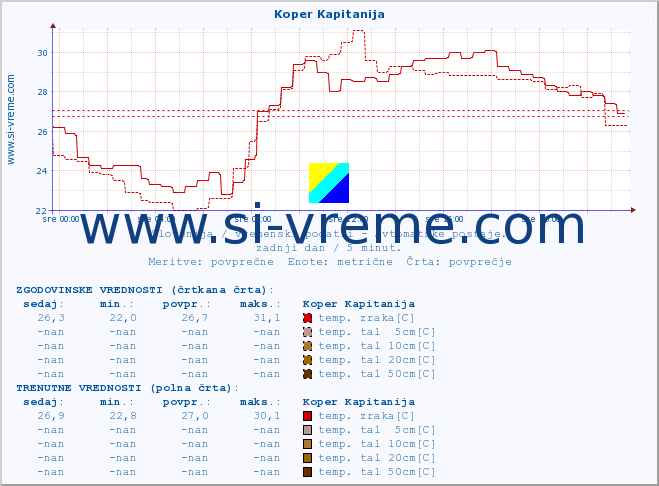 POVPREČJE :: Koper Kapitanija :: temp. zraka | vlaga | smer vetra | hitrost vetra | sunki vetra | tlak | padavine | sonce | temp. tal  5cm | temp. tal 10cm | temp. tal 20cm | temp. tal 30cm | temp. tal 50cm :: zadnji dan / 5 minut.