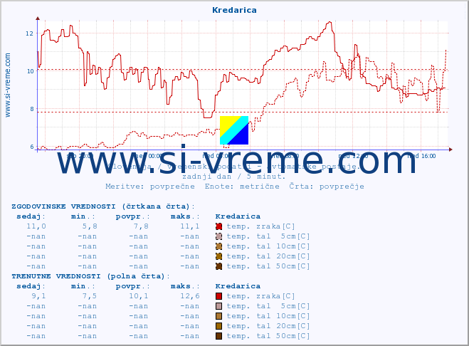 POVPREČJE :: Kredarica :: temp. zraka | vlaga | smer vetra | hitrost vetra | sunki vetra | tlak | padavine | sonce | temp. tal  5cm | temp. tal 10cm | temp. tal 20cm | temp. tal 30cm | temp. tal 50cm :: zadnji dan / 5 minut.