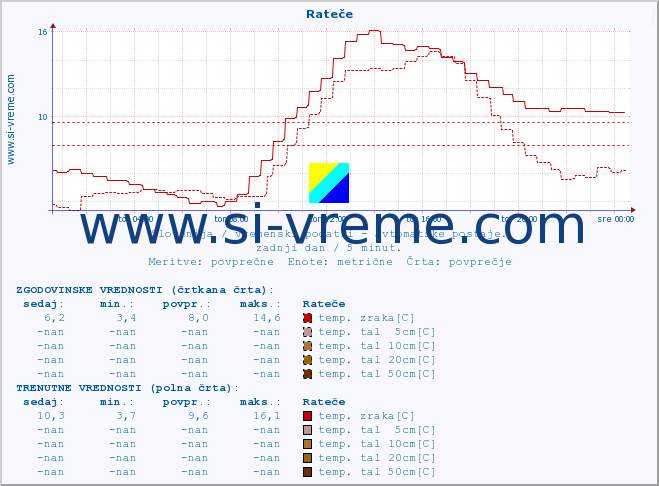 POVPREČJE :: Rateče :: temp. zraka | vlaga | smer vetra | hitrost vetra | sunki vetra | tlak | padavine | sonce | temp. tal  5cm | temp. tal 10cm | temp. tal 20cm | temp. tal 30cm | temp. tal 50cm :: zadnji dan / 5 minut.