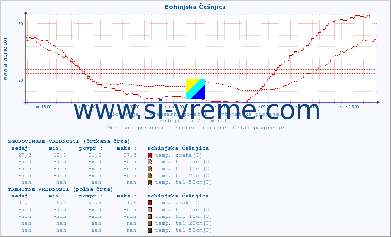 POVPREČJE :: Bohinjska Češnjica :: temp. zraka | vlaga | smer vetra | hitrost vetra | sunki vetra | tlak | padavine | sonce | temp. tal  5cm | temp. tal 10cm | temp. tal 20cm | temp. tal 30cm | temp. tal 50cm :: zadnji dan / 5 minut.