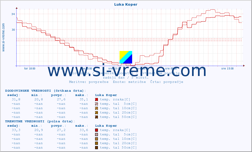 POVPREČJE :: Luka Koper :: temp. zraka | vlaga | smer vetra | hitrost vetra | sunki vetra | tlak | padavine | sonce | temp. tal  5cm | temp. tal 10cm | temp. tal 20cm | temp. tal 30cm | temp. tal 50cm :: zadnji dan / 5 minut.