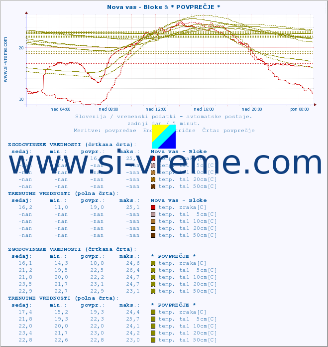 POVPREČJE :: Nova vas - Bloke & * POVPREČJE * :: temp. zraka | vlaga | smer vetra | hitrost vetra | sunki vetra | tlak | padavine | sonce | temp. tal  5cm | temp. tal 10cm | temp. tal 20cm | temp. tal 30cm | temp. tal 50cm :: zadnji dan / 5 minut.