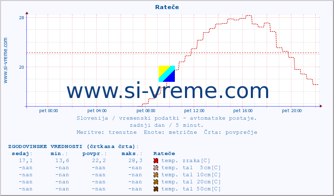 POVPREČJE :: Rateče :: temp. zraka | vlaga | smer vetra | hitrost vetra | sunki vetra | tlak | padavine | sonce | temp. tal  5cm | temp. tal 10cm | temp. tal 20cm | temp. tal 30cm | temp. tal 50cm :: zadnji dan / 5 minut.