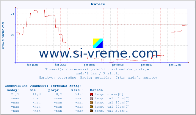 POVPREČJE :: Rateče :: temp. zraka | vlaga | smer vetra | hitrost vetra | sunki vetra | tlak | padavine | sonce | temp. tal  5cm | temp. tal 10cm | temp. tal 20cm | temp. tal 30cm | temp. tal 50cm :: zadnji dan / 5 minut.