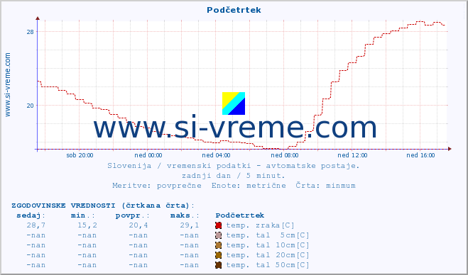 POVPREČJE :: Podčetrtek :: temp. zraka | vlaga | smer vetra | hitrost vetra | sunki vetra | tlak | padavine | sonce | temp. tal  5cm | temp. tal 10cm | temp. tal 20cm | temp. tal 30cm | temp. tal 50cm :: zadnji dan / 5 minut.