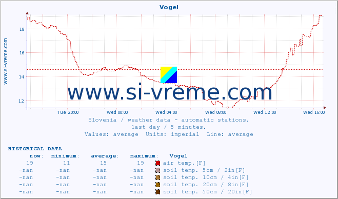  :: Vogel :: air temp. | humi- dity | wind dir. | wind speed | wind gusts | air pressure | precipi- tation | sun strength | soil temp. 5cm / 2in | soil temp. 10cm / 4in | soil temp. 20cm / 8in | soil temp. 30cm / 12in | soil temp. 50cm / 20in :: last day / 5 minutes.