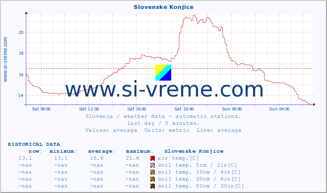  :: Slovenske Konjice :: air temp. | humi- dity | wind dir. | wind speed | wind gusts | air pressure | precipi- tation | sun strength | soil temp. 5cm / 2in | soil temp. 10cm / 4in | soil temp. 20cm / 8in | soil temp. 30cm / 12in | soil temp. 50cm / 20in :: last day / 5 minutes.