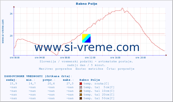 POVPREČJE :: Babno Polje :: temp. zraka | vlaga | smer vetra | hitrost vetra | sunki vetra | tlak | padavine | sonce | temp. tal  5cm | temp. tal 10cm | temp. tal 20cm | temp. tal 30cm | temp. tal 50cm :: zadnji dan / 5 minut.