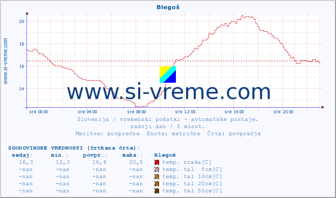 POVPREČJE :: Blegoš :: temp. zraka | vlaga | smer vetra | hitrost vetra | sunki vetra | tlak | padavine | sonce | temp. tal  5cm | temp. tal 10cm | temp. tal 20cm | temp. tal 30cm | temp. tal 50cm :: zadnji dan / 5 minut.