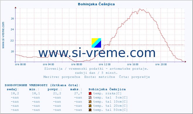 POVPREČJE :: Bohinjska Češnjica :: temp. zraka | vlaga | smer vetra | hitrost vetra | sunki vetra | tlak | padavine | sonce | temp. tal  5cm | temp. tal 10cm | temp. tal 20cm | temp. tal 30cm | temp. tal 50cm :: zadnji dan / 5 minut.