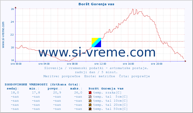 POVPREČJE :: Boršt Gorenja vas :: temp. zraka | vlaga | smer vetra | hitrost vetra | sunki vetra | tlak | padavine | sonce | temp. tal  5cm | temp. tal 10cm | temp. tal 20cm | temp. tal 30cm | temp. tal 50cm :: zadnji dan / 5 minut.