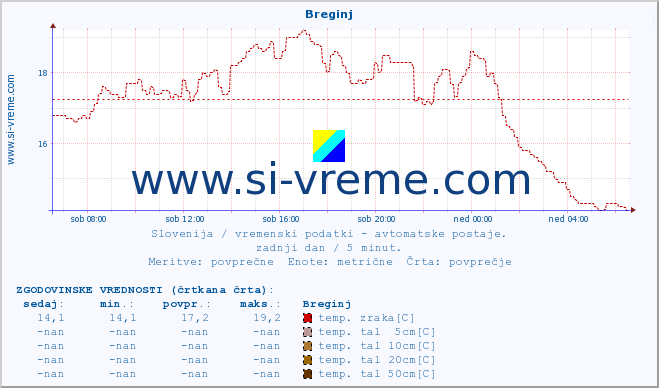 POVPREČJE :: Breginj :: temp. zraka | vlaga | smer vetra | hitrost vetra | sunki vetra | tlak | padavine | sonce | temp. tal  5cm | temp. tal 10cm | temp. tal 20cm | temp. tal 30cm | temp. tal 50cm :: zadnji dan / 5 minut.