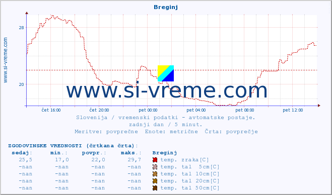 POVPREČJE :: Breginj :: temp. zraka | vlaga | smer vetra | hitrost vetra | sunki vetra | tlak | padavine | sonce | temp. tal  5cm | temp. tal 10cm | temp. tal 20cm | temp. tal 30cm | temp. tal 50cm :: zadnji dan / 5 minut.