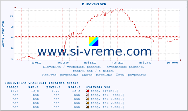 POVPREČJE :: Bukovski vrh :: temp. zraka | vlaga | smer vetra | hitrost vetra | sunki vetra | tlak | padavine | sonce | temp. tal  5cm | temp. tal 10cm | temp. tal 20cm | temp. tal 30cm | temp. tal 50cm :: zadnji dan / 5 minut.