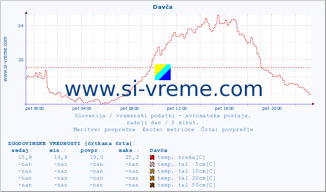 POVPREČJE :: Davča :: temp. zraka | vlaga | smer vetra | hitrost vetra | sunki vetra | tlak | padavine | sonce | temp. tal  5cm | temp. tal 10cm | temp. tal 20cm | temp. tal 30cm | temp. tal 50cm :: zadnji dan / 5 minut.