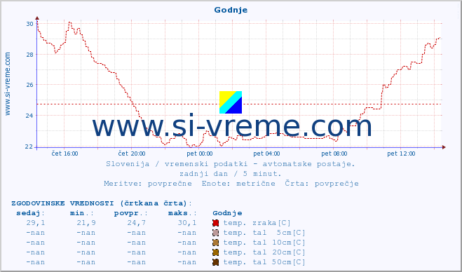 POVPREČJE :: Godnje :: temp. zraka | vlaga | smer vetra | hitrost vetra | sunki vetra | tlak | padavine | sonce | temp. tal  5cm | temp. tal 10cm | temp. tal 20cm | temp. tal 30cm | temp. tal 50cm :: zadnji dan / 5 minut.