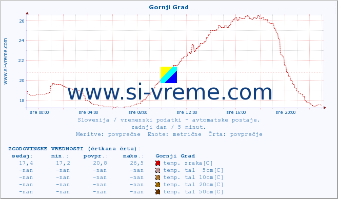 POVPREČJE :: Gornji Grad :: temp. zraka | vlaga | smer vetra | hitrost vetra | sunki vetra | tlak | padavine | sonce | temp. tal  5cm | temp. tal 10cm | temp. tal 20cm | temp. tal 30cm | temp. tal 50cm :: zadnji dan / 5 minut.