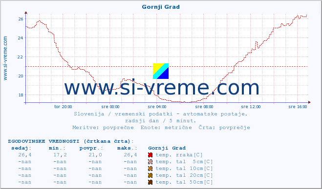 POVPREČJE :: Gornji Grad :: temp. zraka | vlaga | smer vetra | hitrost vetra | sunki vetra | tlak | padavine | sonce | temp. tal  5cm | temp. tal 10cm | temp. tal 20cm | temp. tal 30cm | temp. tal 50cm :: zadnji dan / 5 minut.