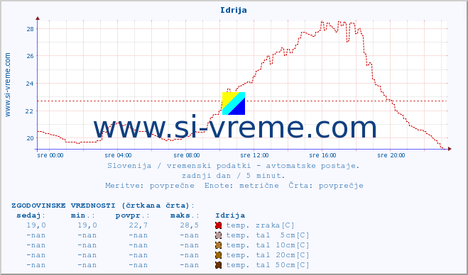 POVPREČJE :: Idrija :: temp. zraka | vlaga | smer vetra | hitrost vetra | sunki vetra | tlak | padavine | sonce | temp. tal  5cm | temp. tal 10cm | temp. tal 20cm | temp. tal 30cm | temp. tal 50cm :: zadnji dan / 5 minut.