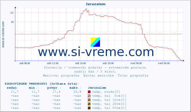 POVPREČJE :: Jeruzalem :: temp. zraka | vlaga | smer vetra | hitrost vetra | sunki vetra | tlak | padavine | sonce | temp. tal  5cm | temp. tal 10cm | temp. tal 20cm | temp. tal 30cm | temp. tal 50cm :: zadnji dan / 5 minut.