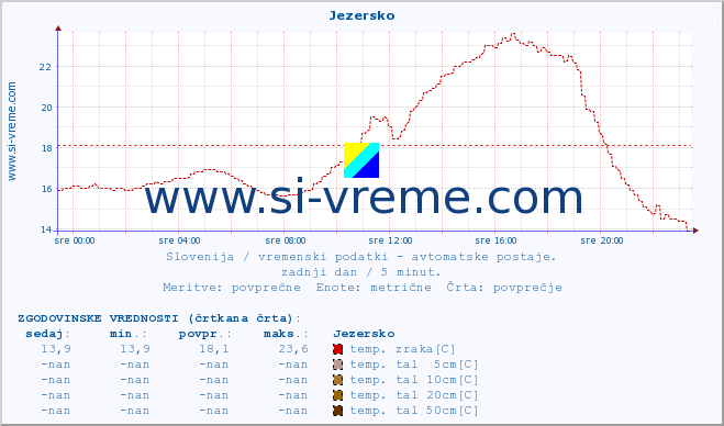 POVPREČJE :: Jezersko :: temp. zraka | vlaga | smer vetra | hitrost vetra | sunki vetra | tlak | padavine | sonce | temp. tal  5cm | temp. tal 10cm | temp. tal 20cm | temp. tal 30cm | temp. tal 50cm :: zadnji dan / 5 minut.