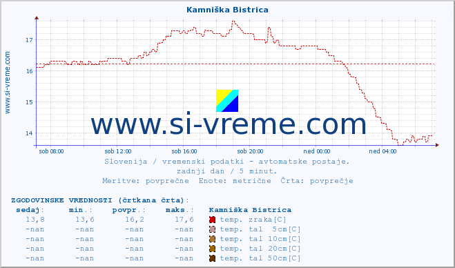 POVPREČJE :: Kamniška Bistrica :: temp. zraka | vlaga | smer vetra | hitrost vetra | sunki vetra | tlak | padavine | sonce | temp. tal  5cm | temp. tal 10cm | temp. tal 20cm | temp. tal 30cm | temp. tal 50cm :: zadnji dan / 5 minut.