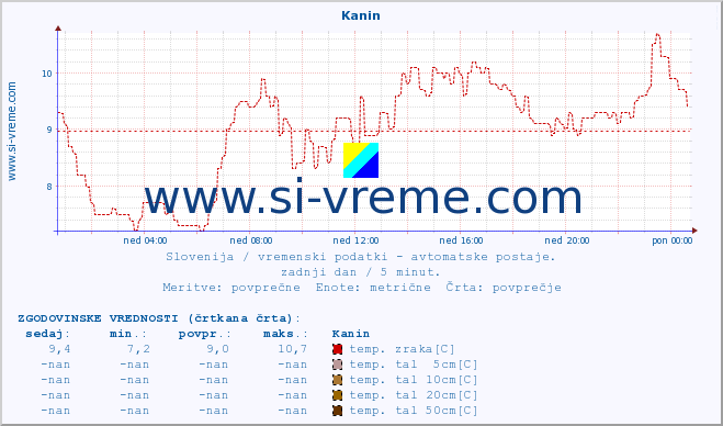 POVPREČJE :: Kanin :: temp. zraka | vlaga | smer vetra | hitrost vetra | sunki vetra | tlak | padavine | sonce | temp. tal  5cm | temp. tal 10cm | temp. tal 20cm | temp. tal 30cm | temp. tal 50cm :: zadnji dan / 5 minut.