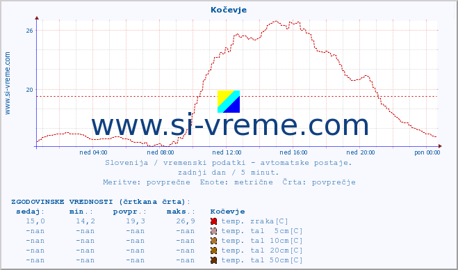 POVPREČJE :: Kočevje :: temp. zraka | vlaga | smer vetra | hitrost vetra | sunki vetra | tlak | padavine | sonce | temp. tal  5cm | temp. tal 10cm | temp. tal 20cm | temp. tal 30cm | temp. tal 50cm :: zadnji dan / 5 minut.