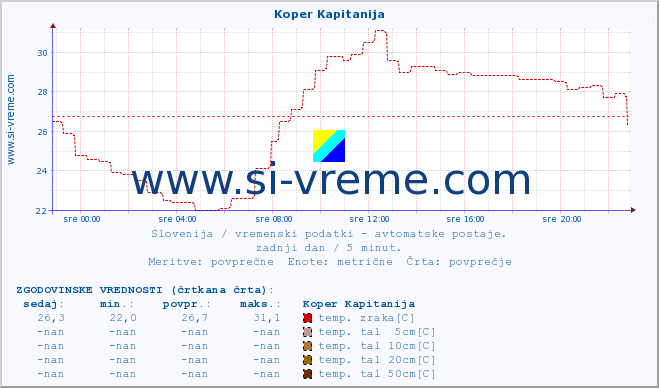 POVPREČJE :: Koper Kapitanija :: temp. zraka | vlaga | smer vetra | hitrost vetra | sunki vetra | tlak | padavine | sonce | temp. tal  5cm | temp. tal 10cm | temp. tal 20cm | temp. tal 30cm | temp. tal 50cm :: zadnji dan / 5 minut.