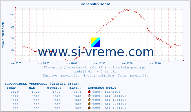 POVPREČJE :: Korensko sedlo :: temp. zraka | vlaga | smer vetra | hitrost vetra | sunki vetra | tlak | padavine | sonce | temp. tal  5cm | temp. tal 10cm | temp. tal 20cm | temp. tal 30cm | temp. tal 50cm :: zadnji dan / 5 minut.