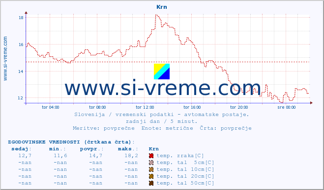 POVPREČJE :: Krn :: temp. zraka | vlaga | smer vetra | hitrost vetra | sunki vetra | tlak | padavine | sonce | temp. tal  5cm | temp. tal 10cm | temp. tal 20cm | temp. tal 30cm | temp. tal 50cm :: zadnji dan / 5 minut.