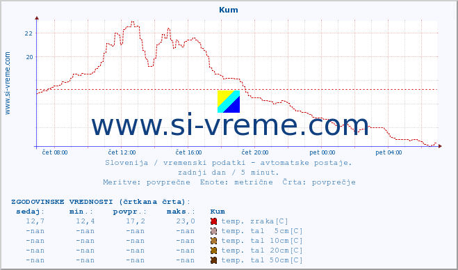 POVPREČJE :: Kum :: temp. zraka | vlaga | smer vetra | hitrost vetra | sunki vetra | tlak | padavine | sonce | temp. tal  5cm | temp. tal 10cm | temp. tal 20cm | temp. tal 30cm | temp. tal 50cm :: zadnji dan / 5 minut.