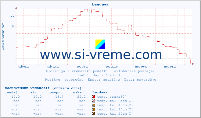 POVPREČJE :: Lendava :: temp. zraka | vlaga | smer vetra | hitrost vetra | sunki vetra | tlak | padavine | sonce | temp. tal  5cm | temp. tal 10cm | temp. tal 20cm | temp. tal 30cm | temp. tal 50cm :: zadnji dan / 5 minut.