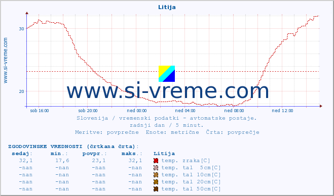 POVPREČJE :: Litija :: temp. zraka | vlaga | smer vetra | hitrost vetra | sunki vetra | tlak | padavine | sonce | temp. tal  5cm | temp. tal 10cm | temp. tal 20cm | temp. tal 30cm | temp. tal 50cm :: zadnji dan / 5 minut.