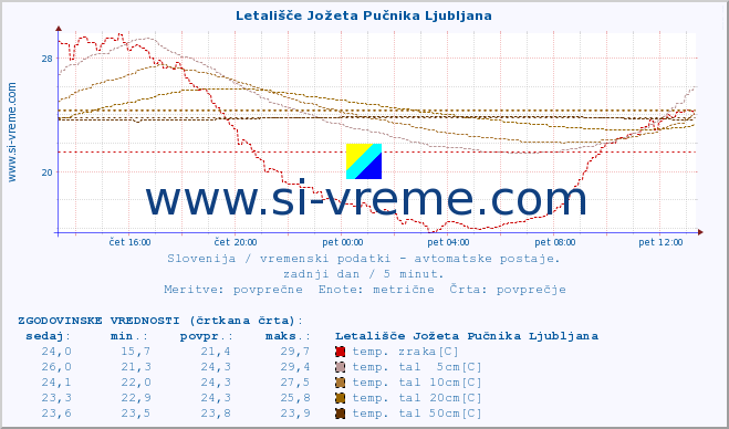 POVPREČJE :: Letališče Jožeta Pučnika Ljubljana :: temp. zraka | vlaga | smer vetra | hitrost vetra | sunki vetra | tlak | padavine | sonce | temp. tal  5cm | temp. tal 10cm | temp. tal 20cm | temp. tal 30cm | temp. tal 50cm :: zadnji dan / 5 minut.