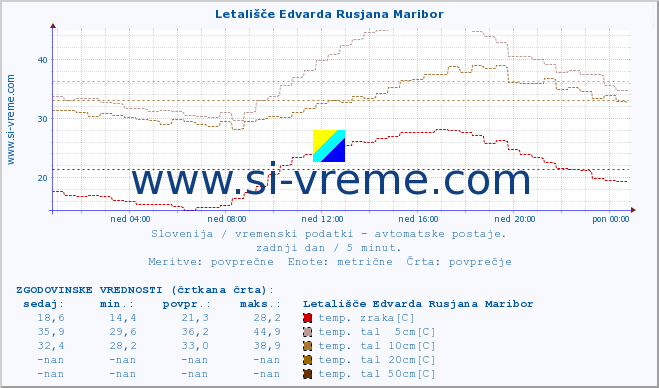 POVPREČJE :: Letališče Edvarda Rusjana Maribor :: temp. zraka | vlaga | smer vetra | hitrost vetra | sunki vetra | tlak | padavine | sonce | temp. tal  5cm | temp. tal 10cm | temp. tal 20cm | temp. tal 30cm | temp. tal 50cm :: zadnji dan / 5 minut.