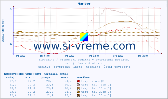 POVPREČJE :: Maribor :: temp. zraka | vlaga | smer vetra | hitrost vetra | sunki vetra | tlak | padavine | sonce | temp. tal  5cm | temp. tal 10cm | temp. tal 20cm | temp. tal 30cm | temp. tal 50cm :: zadnji dan / 5 minut.