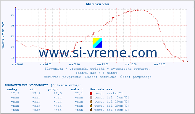 POVPREČJE :: Marinča vas :: temp. zraka | vlaga | smer vetra | hitrost vetra | sunki vetra | tlak | padavine | sonce | temp. tal  5cm | temp. tal 10cm | temp. tal 20cm | temp. tal 30cm | temp. tal 50cm :: zadnji dan / 5 minut.