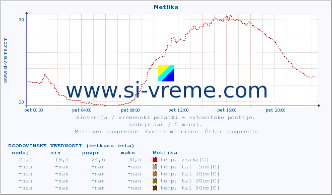 POVPREČJE :: Metlika :: temp. zraka | vlaga | smer vetra | hitrost vetra | sunki vetra | tlak | padavine | sonce | temp. tal  5cm | temp. tal 10cm | temp. tal 20cm | temp. tal 30cm | temp. tal 50cm :: zadnji dan / 5 minut.