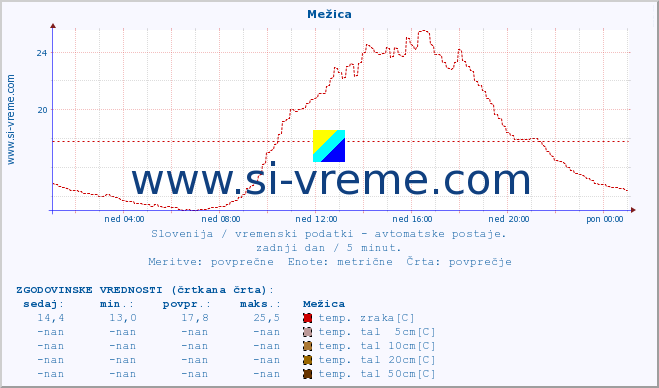 POVPREČJE :: Mežica :: temp. zraka | vlaga | smer vetra | hitrost vetra | sunki vetra | tlak | padavine | sonce | temp. tal  5cm | temp. tal 10cm | temp. tal 20cm | temp. tal 30cm | temp. tal 50cm :: zadnji dan / 5 minut.