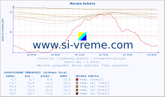 POVPREČJE :: Murska Sobota :: temp. zraka | vlaga | smer vetra | hitrost vetra | sunki vetra | tlak | padavine | sonce | temp. tal  5cm | temp. tal 10cm | temp. tal 20cm | temp. tal 30cm | temp. tal 50cm :: zadnji dan / 5 minut.