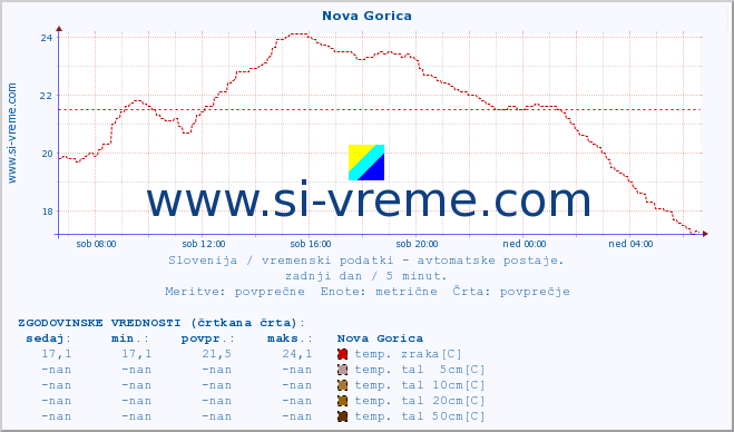 POVPREČJE :: Nova Gorica :: temp. zraka | vlaga | smer vetra | hitrost vetra | sunki vetra | tlak | padavine | sonce | temp. tal  5cm | temp. tal 10cm | temp. tal 20cm | temp. tal 30cm | temp. tal 50cm :: zadnji dan / 5 minut.