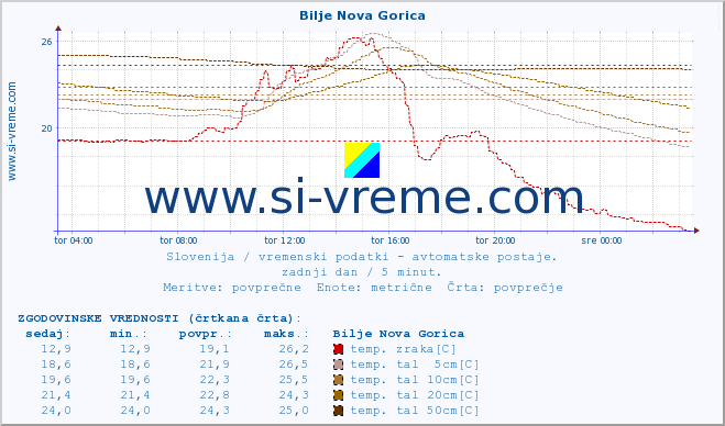 POVPREČJE :: Bilje Nova Gorica :: temp. zraka | vlaga | smer vetra | hitrost vetra | sunki vetra | tlak | padavine | sonce | temp. tal  5cm | temp. tal 10cm | temp. tal 20cm | temp. tal 30cm | temp. tal 50cm :: zadnji dan / 5 minut.